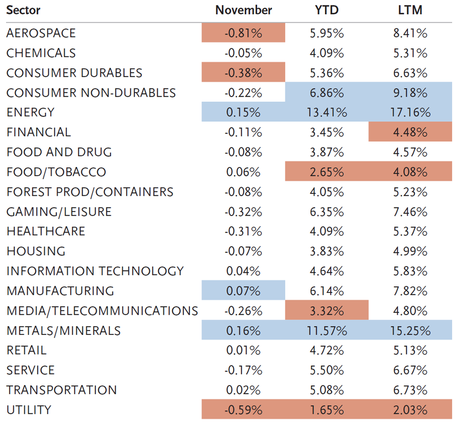Text table detailing Industry Returns per sector for November 2021, YTD and LTM 